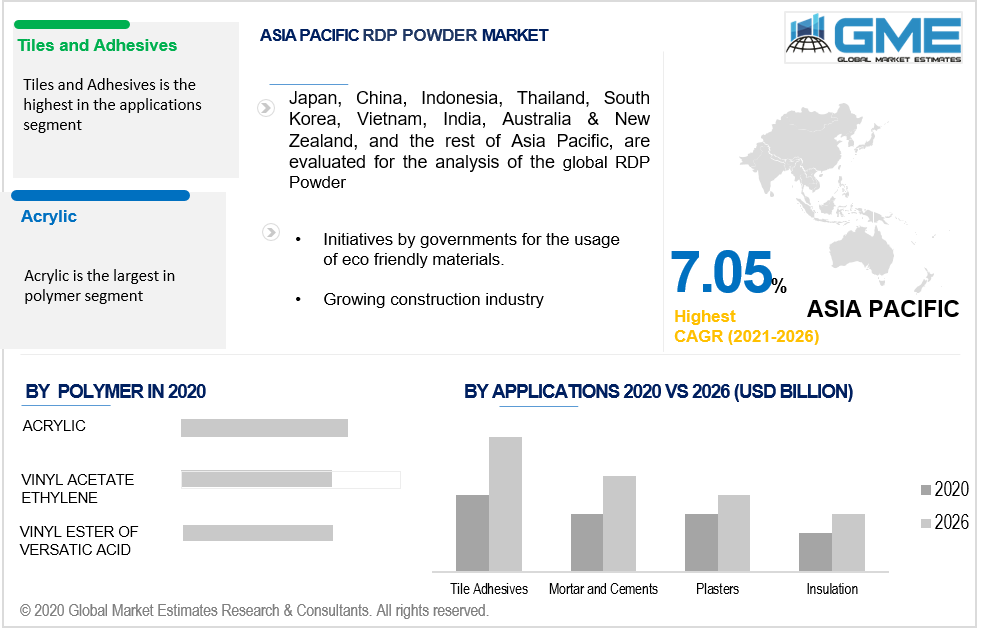 asia pacific redispersible polymer powder market